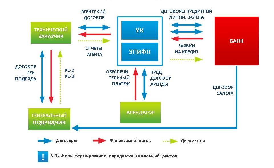 Арендные зпиф