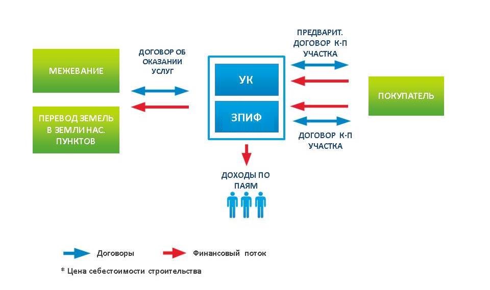 Управление зпиф