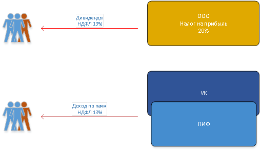 Курсовая Работа Паевые Инвестиционные Фонды