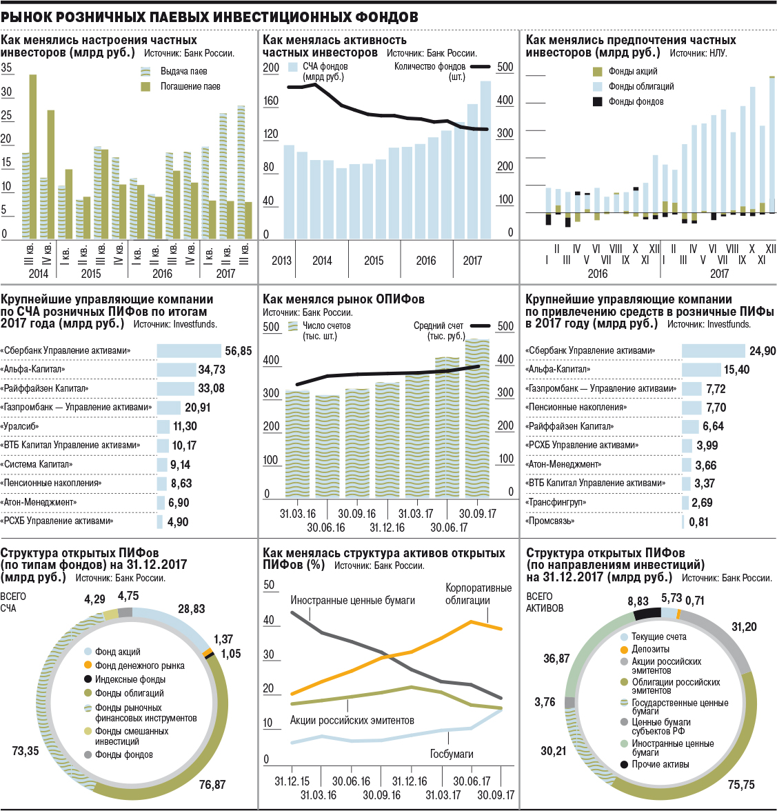 Управление активами в россии. Крупнейшие инвестиционные фонды России. Инвестиционный рынок. Рынок инвестиций в России. Рынок ПИФОВ В России.