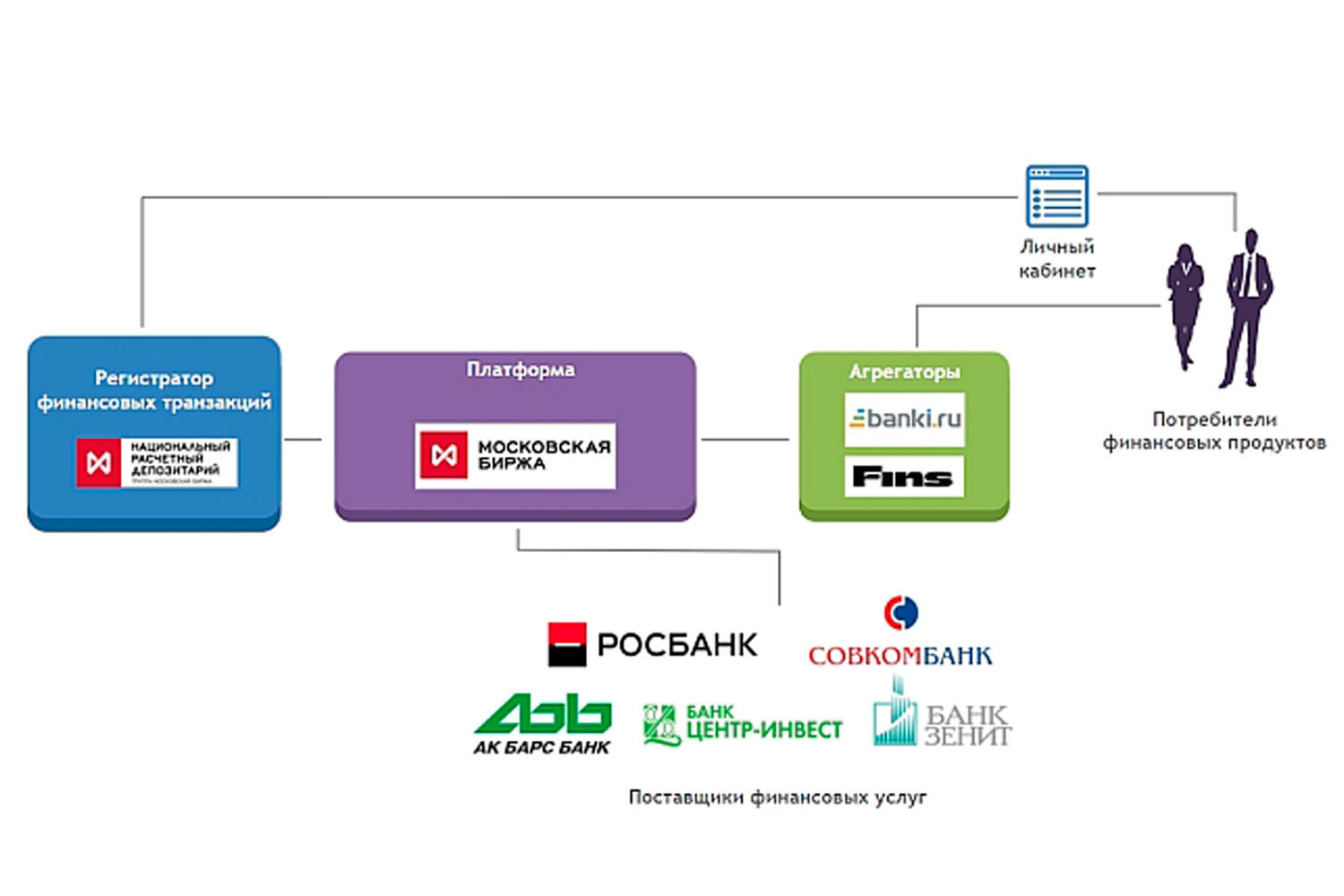 Финансовые регистраторы. Банк России финансовый маркетплейс. Финансовые маркетплейсы. Банка для маркетплейс. Маркетплейсы банков.